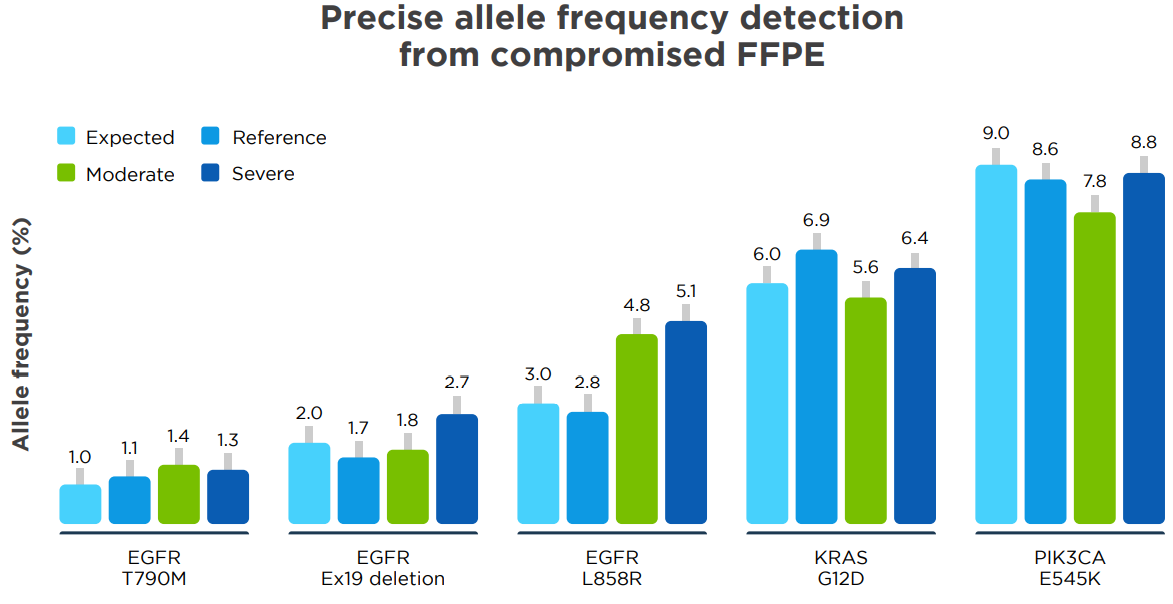 Pillar Biosciences' Precise allele frequency detection from compromised FFPE